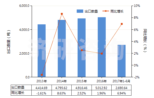 2013-2017年6月中國(guó)未混合的維生素B6及其衍生物(不論是否溶于溶劑)(HS29362500)出口量及增速統(tǒng)計(jì)